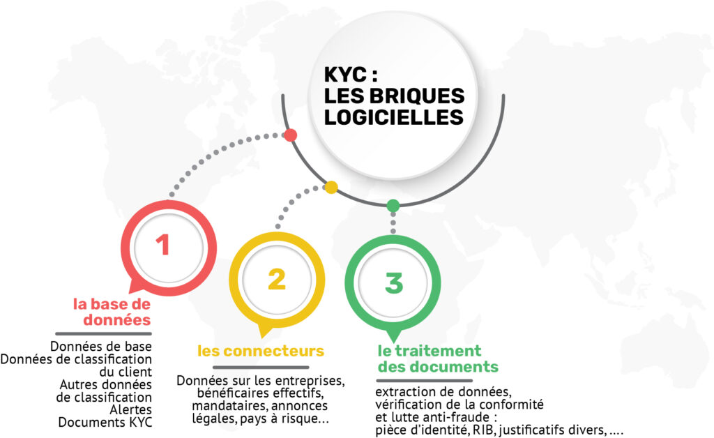 Troisième brique logicielle pour un KYC performant : le traitement des documents 