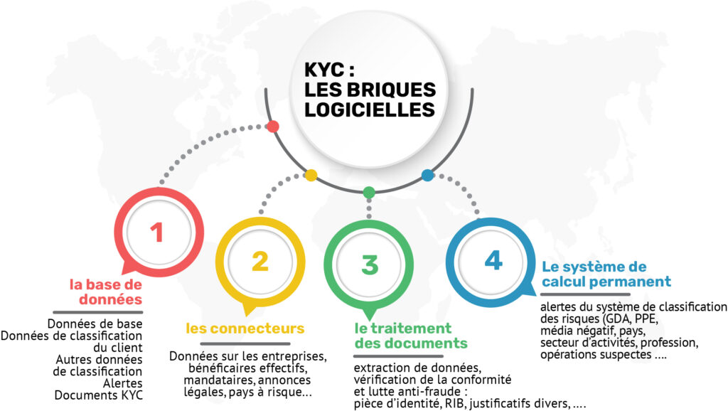 Quatrième brique logicielle pour un KYC performant : le système de calcul permanent 