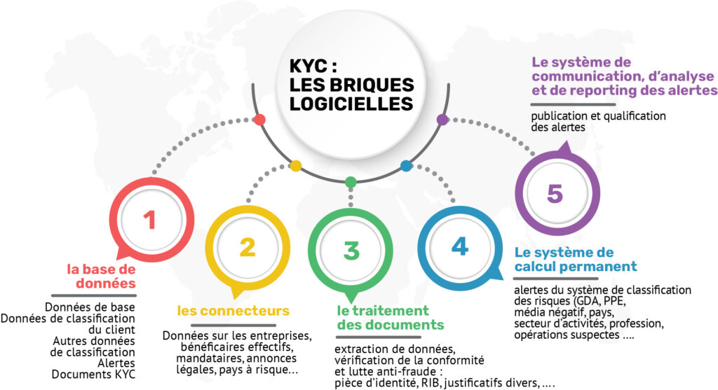 Cinquième brique logicielle pour un KYC performant : le système de communication, d'analysé et de reporting des alertes 