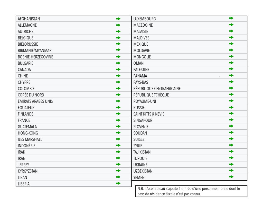 variations du nombre de sanctions internationales en janvier 2025 - Personnes morales 