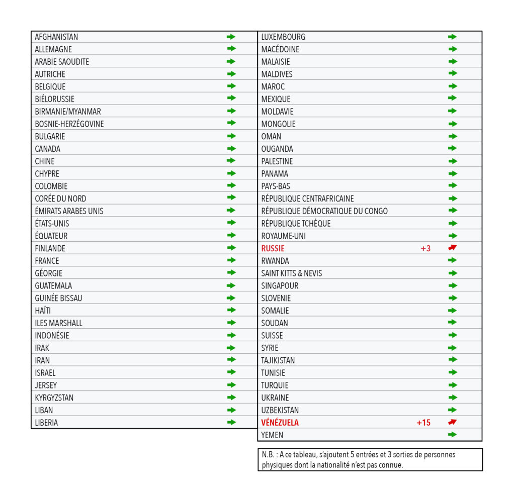 Variations du nombre de sanctions internationales en janvier 2025 - personnes physiques